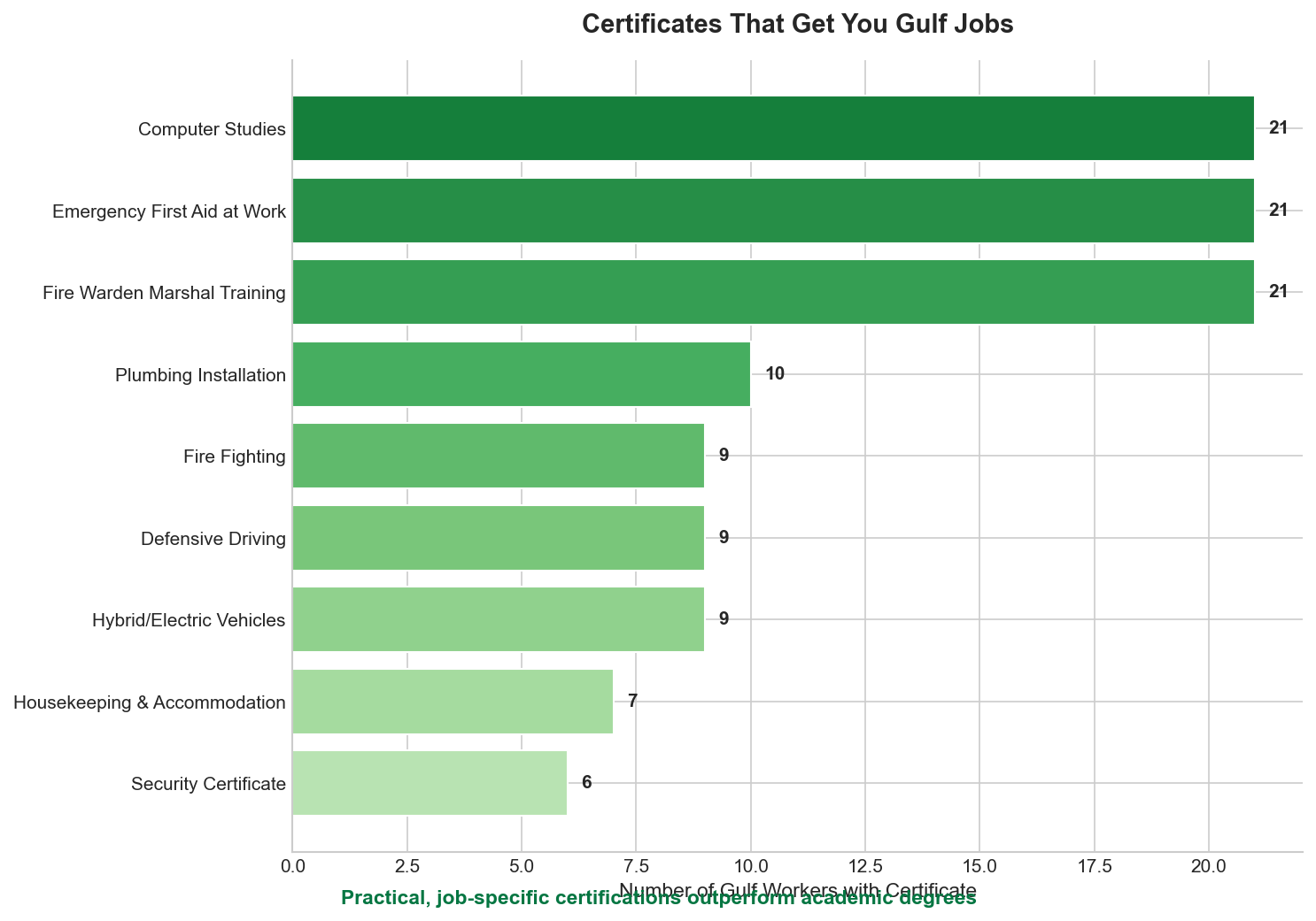 Most common certificates among employed Gulf workers