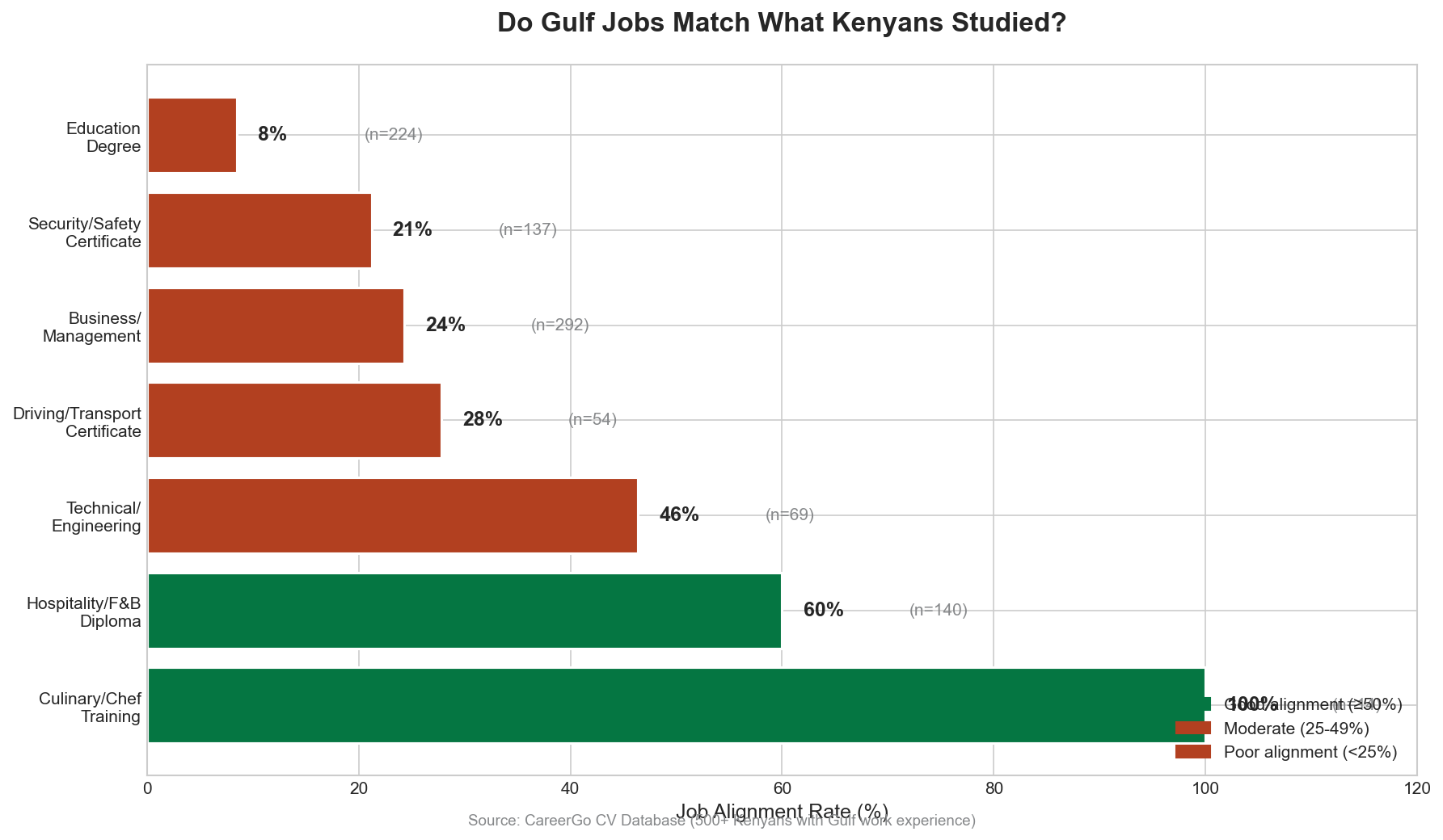 Job alignment rates by education type