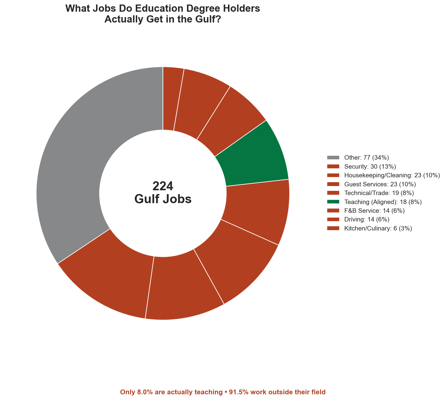 Distribution of jobs held by Education degree holders