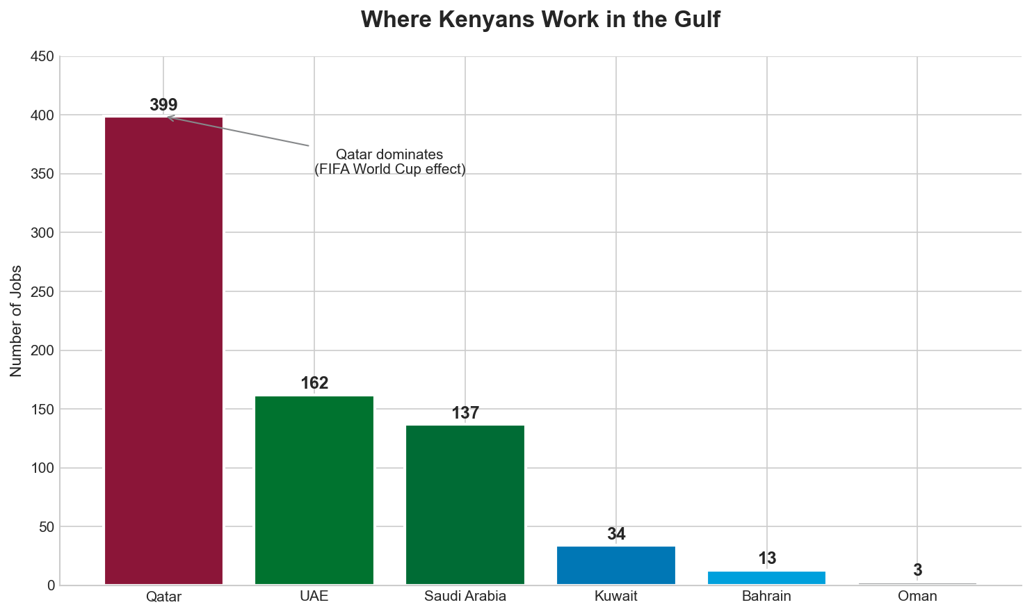 Distribution of Kenyan workers across Gulf countries