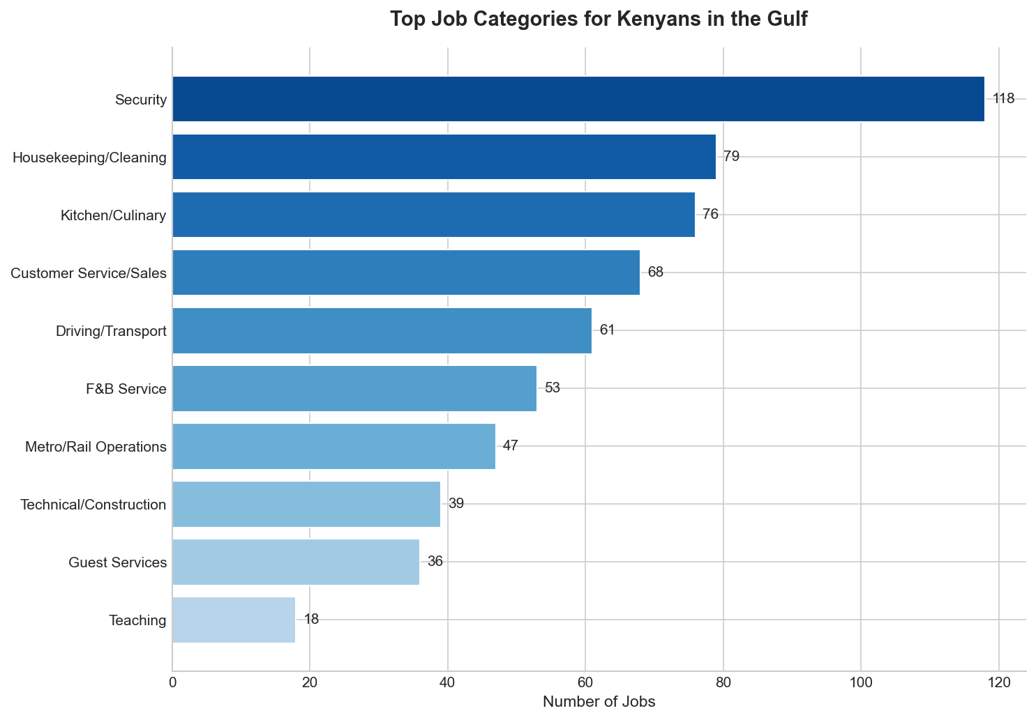 Top job categories for Kenyans in the Gulf