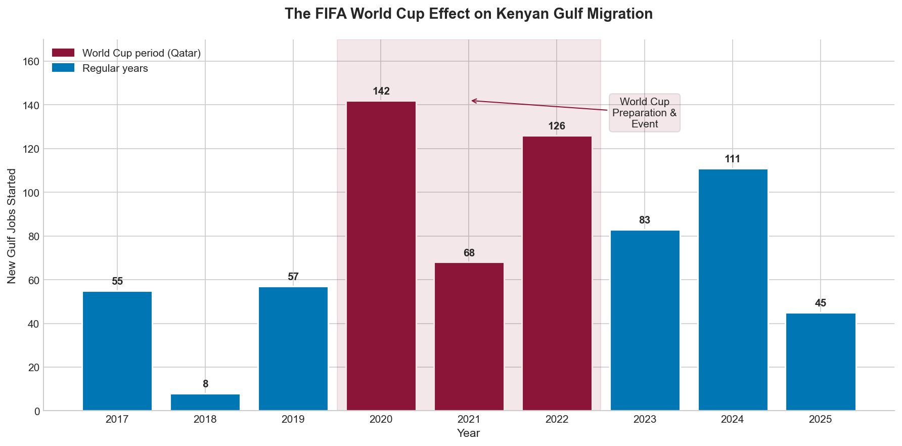 Yearly Gulf hiring trend showing 2020-2022 spike