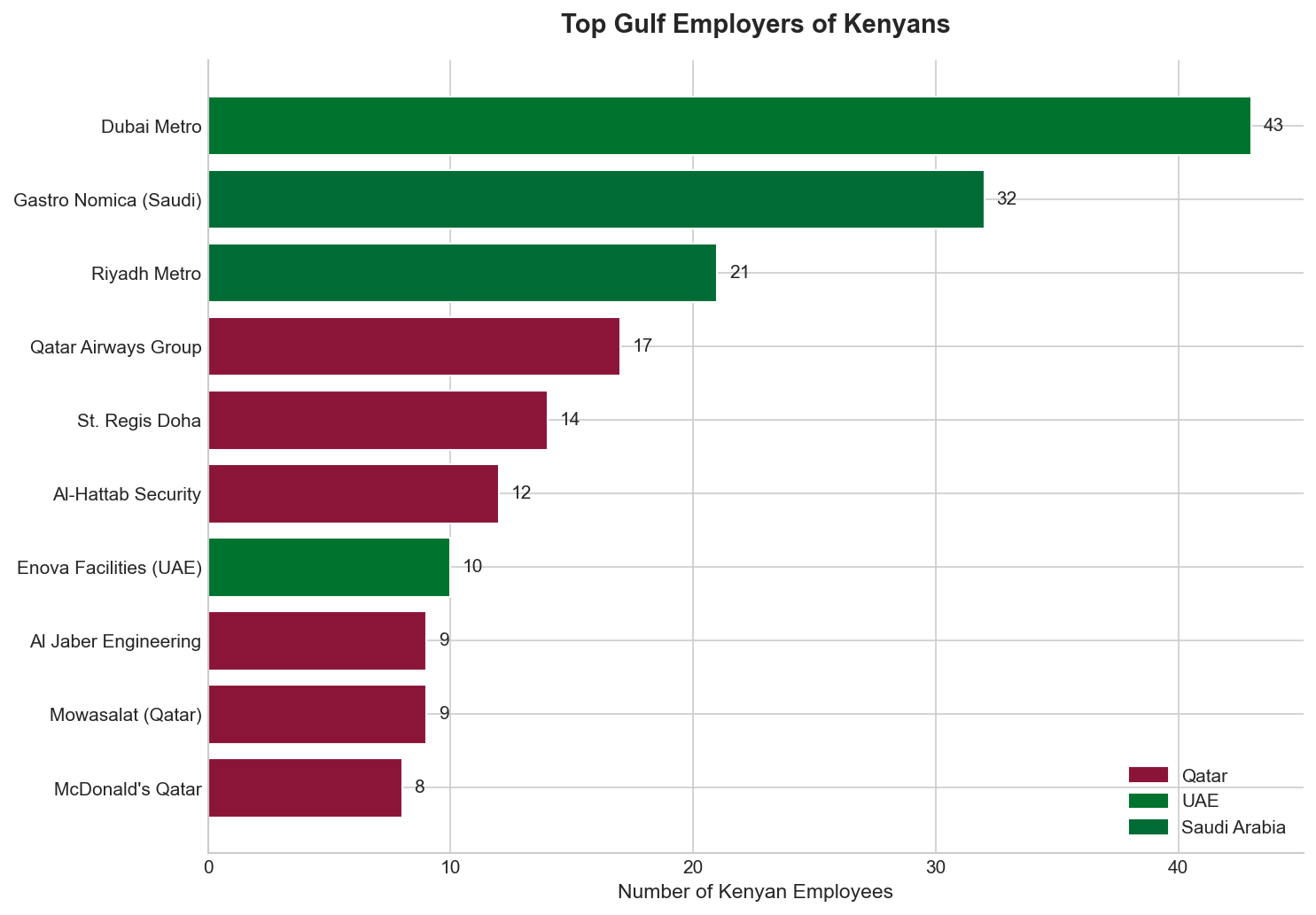 Top Gulf employers of Kenyan workers